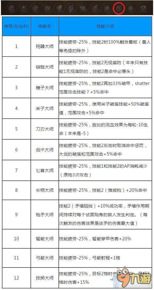 战场兄弟有哪些技能 战场兄弟新版本全技能树一览