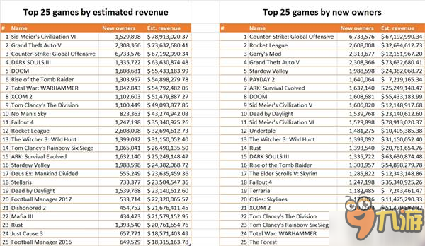 Steam Spy公布2016年度收入排行榜 《文明6》躍居榜首！