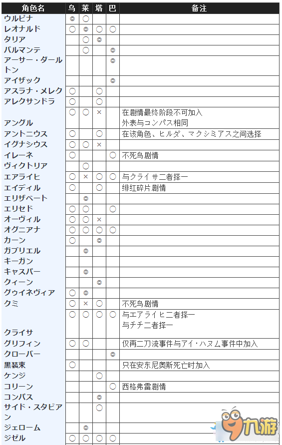 《沙迦：绯色天恩》可用角色加入表一览
