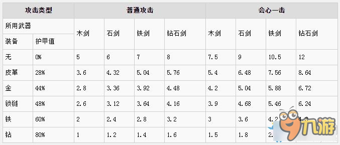 我的世界傷害怎么計(jì)算 我的世界傷害計(jì)算機(jī)制詳細(xì)說明