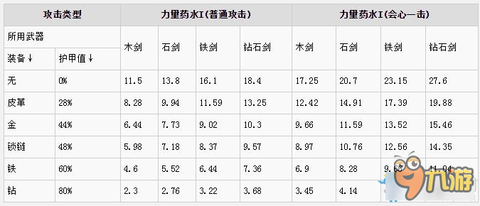 我的世界傷害怎么計(jì)算 我的世界傷害計(jì)算機(jī)制詳細(xì)說明