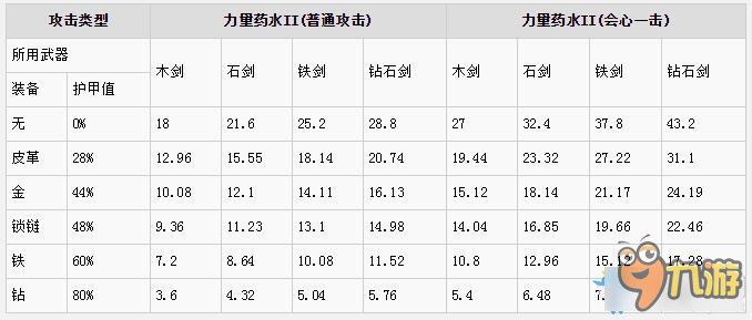 我的世界傷害怎么計(jì)算 我的世界傷害計(jì)算機(jī)制詳細(xì)說明