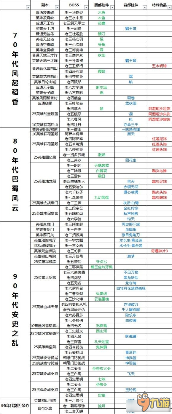 《劍網(wǎng)3》現(xiàn)階段副本掉落掛件及特殊物品