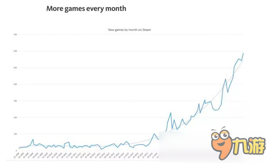 2016年Steam付費(fèi)游戲營(yíng)收35億美元，新游發(fā)布的達(dá)5245款歷史之最