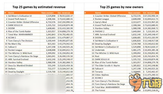 2016年Steam付費(fèi)游戲營(yíng)收35億美元，新游發(fā)布的達(dá)5245款歷史之最
