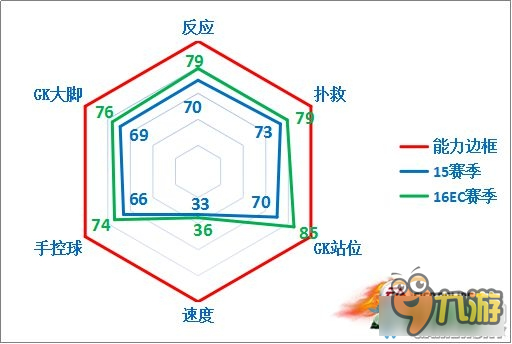 《FIFA Online3》哥倫比亞套16EC球員推薦