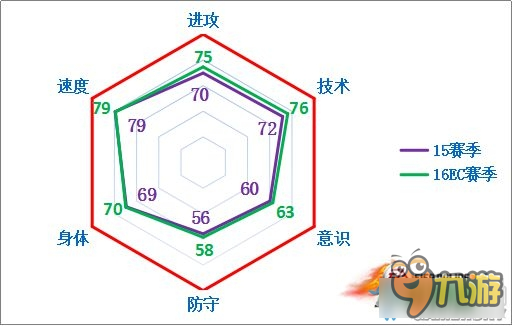 《FIFA Online3》哥倫比亞套16EC球員推薦