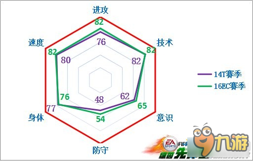 《FIFA Online3》哥倫比亞套16EC球員推薦