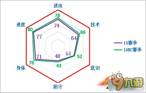 《FIFA Online3》哥倫比亞套16EC球員推薦