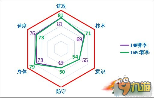 《FIFA Online3》哥倫比亞套16EC球員推薦