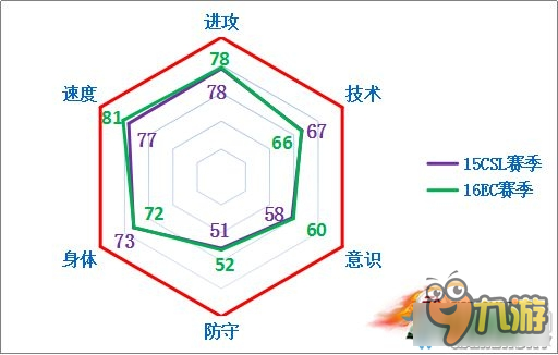 《FIFA Online3》哥倫比亞套16EC球員推薦