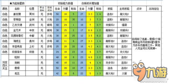 《村長征戰(zhàn)團(tuán)》全武將屬性數(shù)據(jù)及技能展示一覽表