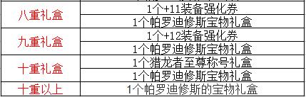 DNF2017春節(jié)套多買(mǎi)多送活動(dòng)獎(jiǎng)勵(lì)詳情一覽