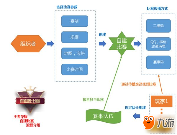 王者荣耀自建比赛在哪里 玩家自定义赛事规则介绍