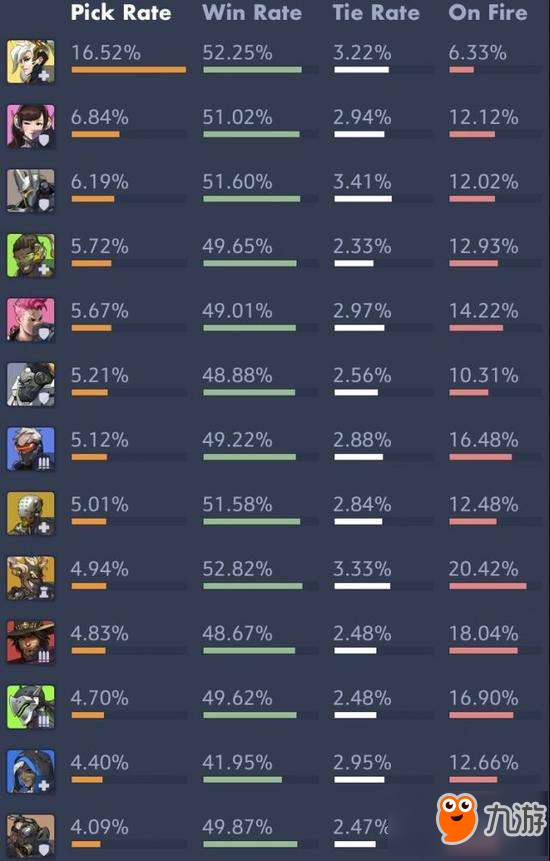 守望先鋒英雄勝率哪個(gè)高 新天使成為S級(jí)英雄