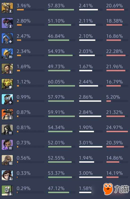 守望先鋒英雄勝率哪個(gè)高 新天使成為S級(jí)英雄