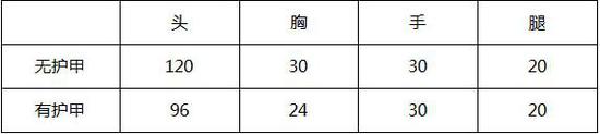 穿越火線手游M4A1-SS屬性分析 平民神器推薦