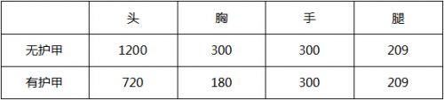 CF手游97-2式國(guó)慶版好用嗎 97-2式國(guó)慶版武器性能分析