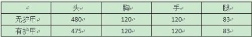 CF手游AWM-Red好用嗎 AWM-Red武器評(píng)測(cè)