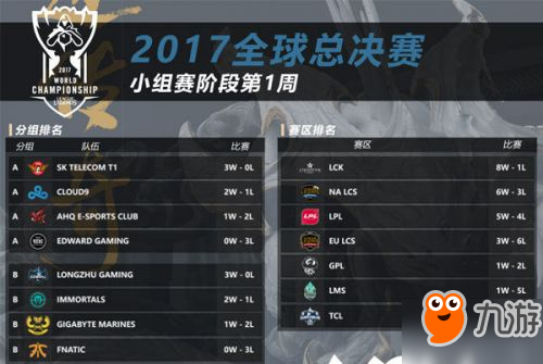 lol2017全球总决赛小组赛第一周数据汇总：击杀王UZI