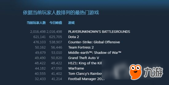 吃雞了沒？ 《絕地求生：大逃殺》同時在線人數(shù)正式突破200萬！Steam無人能敵