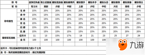 《星际征服者》功勋等级的的详细介绍