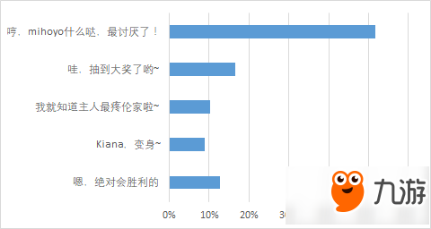 崩坏学园2各角色最受欢迎台词投票一览