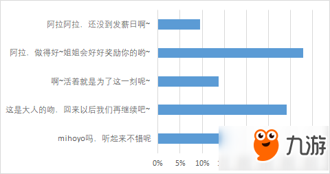 崩坏学园2各角色最受欢迎台词投票一览