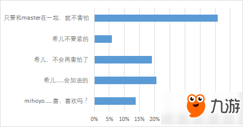 崩坏学园2各角色最受欢迎台词投票一览