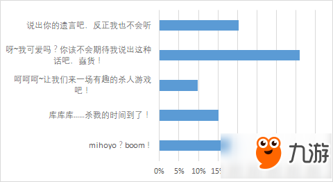 崩坏学园2各角色最受欢迎台词投票一览