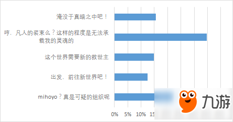 崩坏学园2各角色最受欢迎台词投票一览