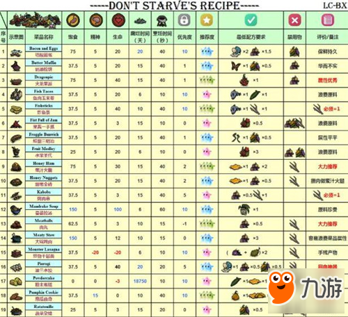 饥荒食谱推荐 食物属性性价比详解