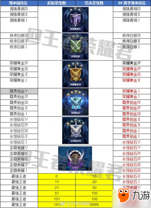 王者榮耀S9賽季段位繼承表出爐 S9繼承段位查詢