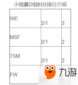 lolS7全球总决赛小组赛积分榜一览 S7小组赛最新积分榜