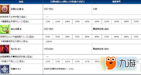 FGO宝藏院技能怎么样 FGO宝藏院宝具怎么样