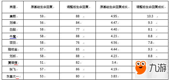 王者榮耀新賽季坦克整體生命回復(fù)調(diào)整