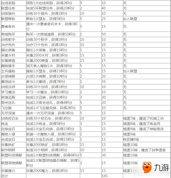 破曉奇兵每日任務(wù)玩法攻略 破曉奇兵每日任務(wù)怎么玩