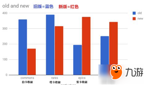 皇室戰(zhàn)爭十月更新前后獎勵對比 計算游戲數(shù)據(jù)