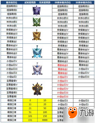 王者荣耀S9赛季段位继承查询 新赛季段位查询地址