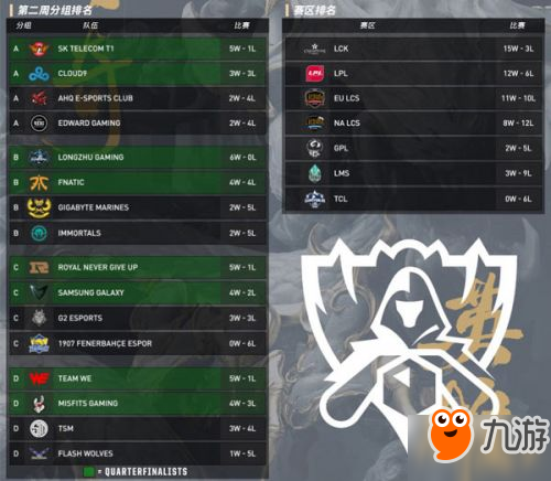 LOL2017全球总决赛小组赛数据回顾 小组排名和队伍数据