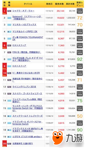 日本游戲和硬件周銷量榜 17年10月9至15日