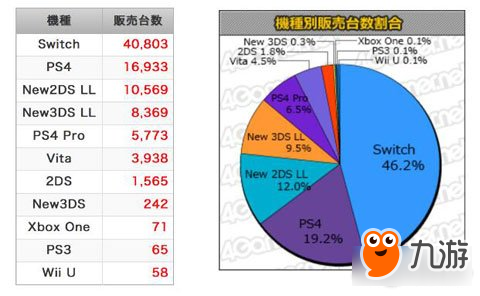 日本游戲和硬件周銷量榜 17年10月9至15日