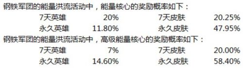 lol英雄傳奇之路抽獎活動地址 lol傳奇獎勵有什么/怎么獲得