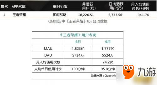 王者荣耀多项数据下滑 玩家数量活跃时间减少