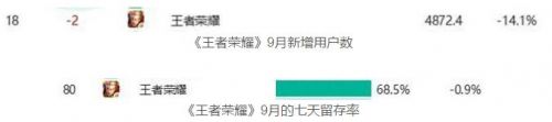 王者荣耀多项数据下滑 玩家数量活跃时间减少