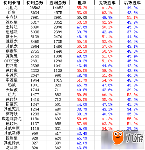 影之诗每周速报 十月第三周胜率一览