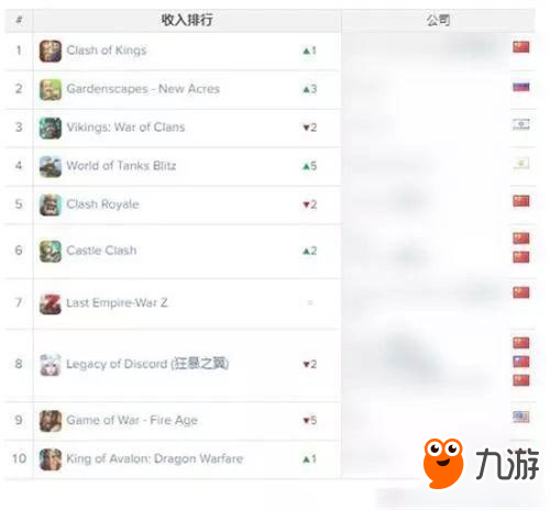 韩国游戏疲软？手游付费榜前20中5款是中国游戏