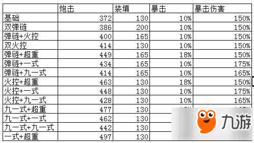 碧藍(lán)航線新裝備秒傷排名一覽