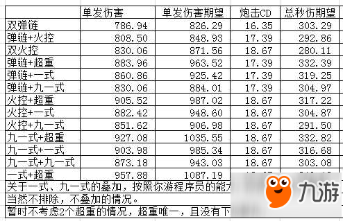 碧藍(lán)航線新裝備秒傷排名一覽