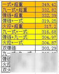 碧藍(lán)航線新裝備秒傷排名一覽